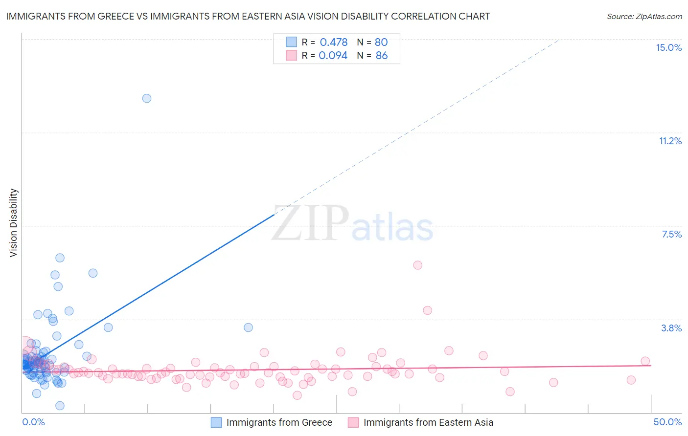 Immigrants from Greece vs Immigrants from Eastern Asia Vision Disability