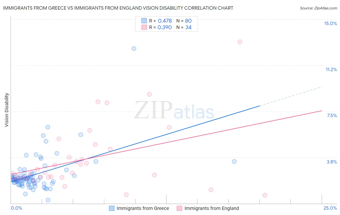 Immigrants from Greece vs Immigrants from England Vision Disability