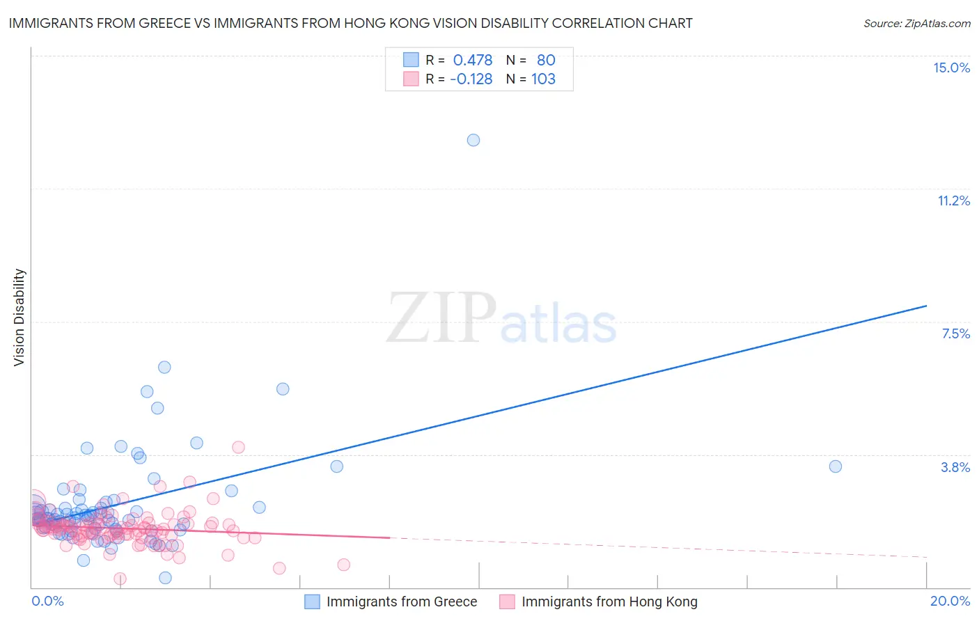 Immigrants from Greece vs Immigrants from Hong Kong Vision Disability