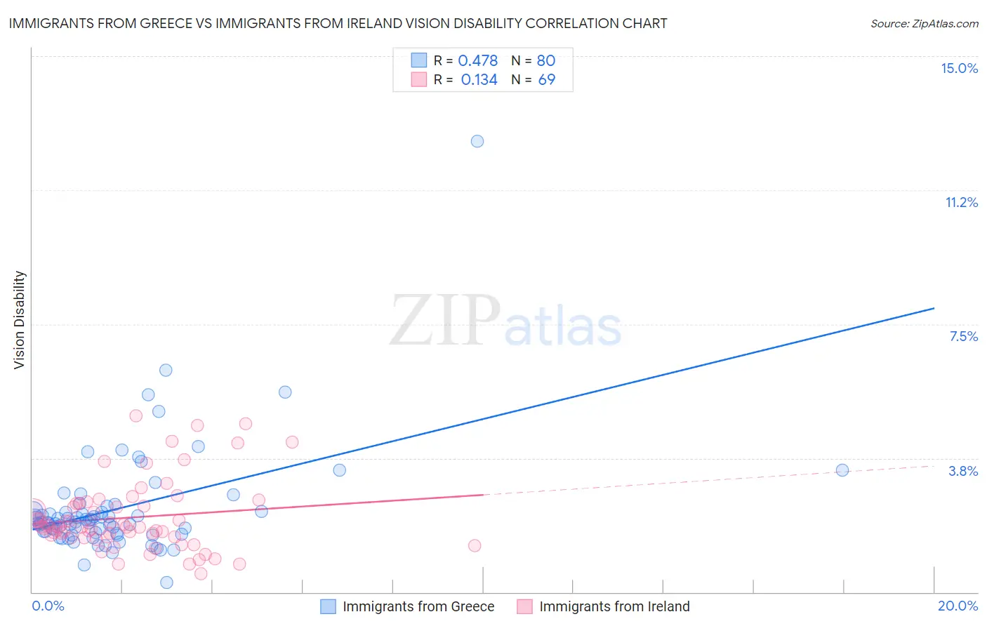 Immigrants from Greece vs Immigrants from Ireland Vision Disability