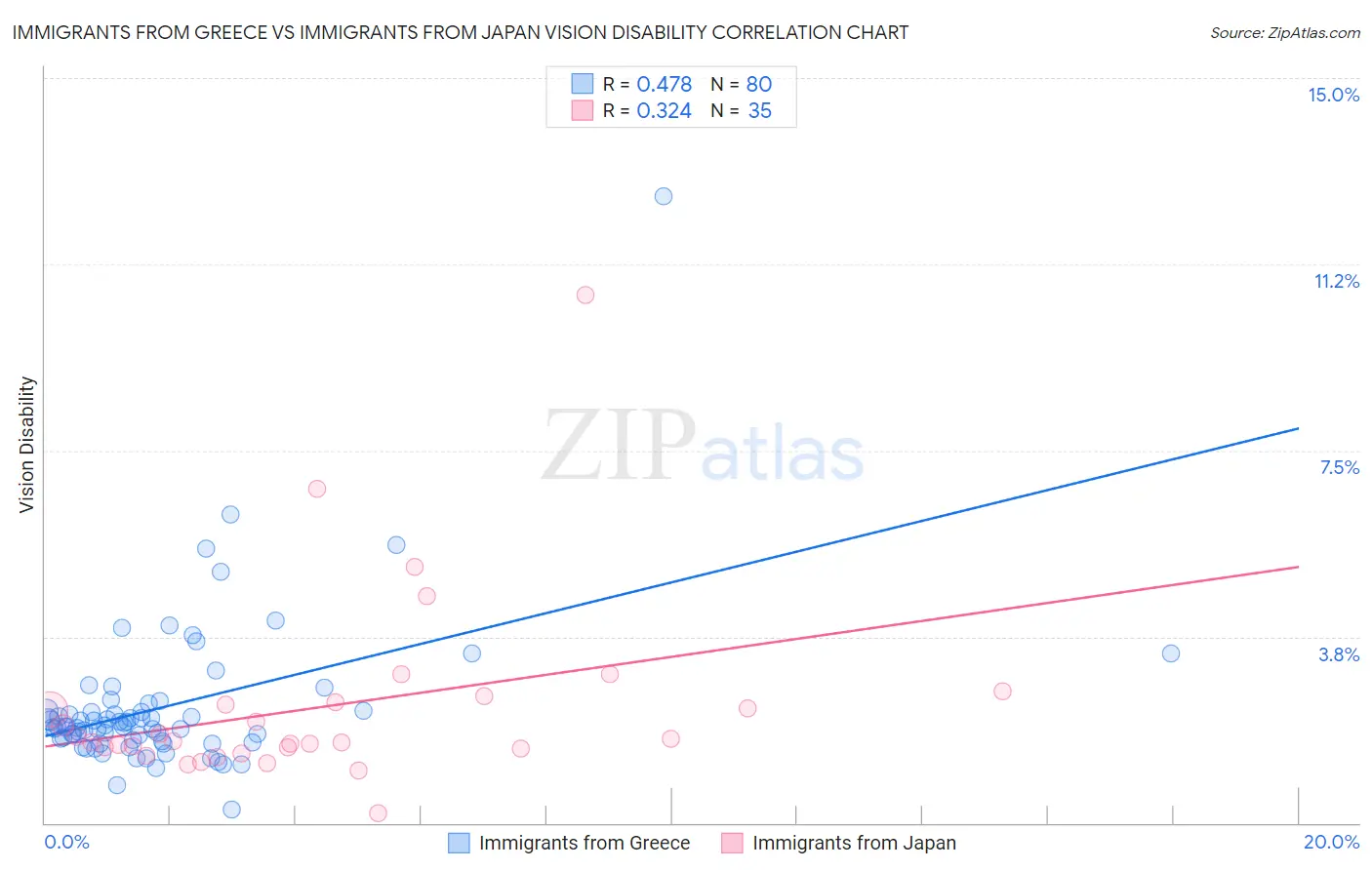 Immigrants from Greece vs Immigrants from Japan Vision Disability