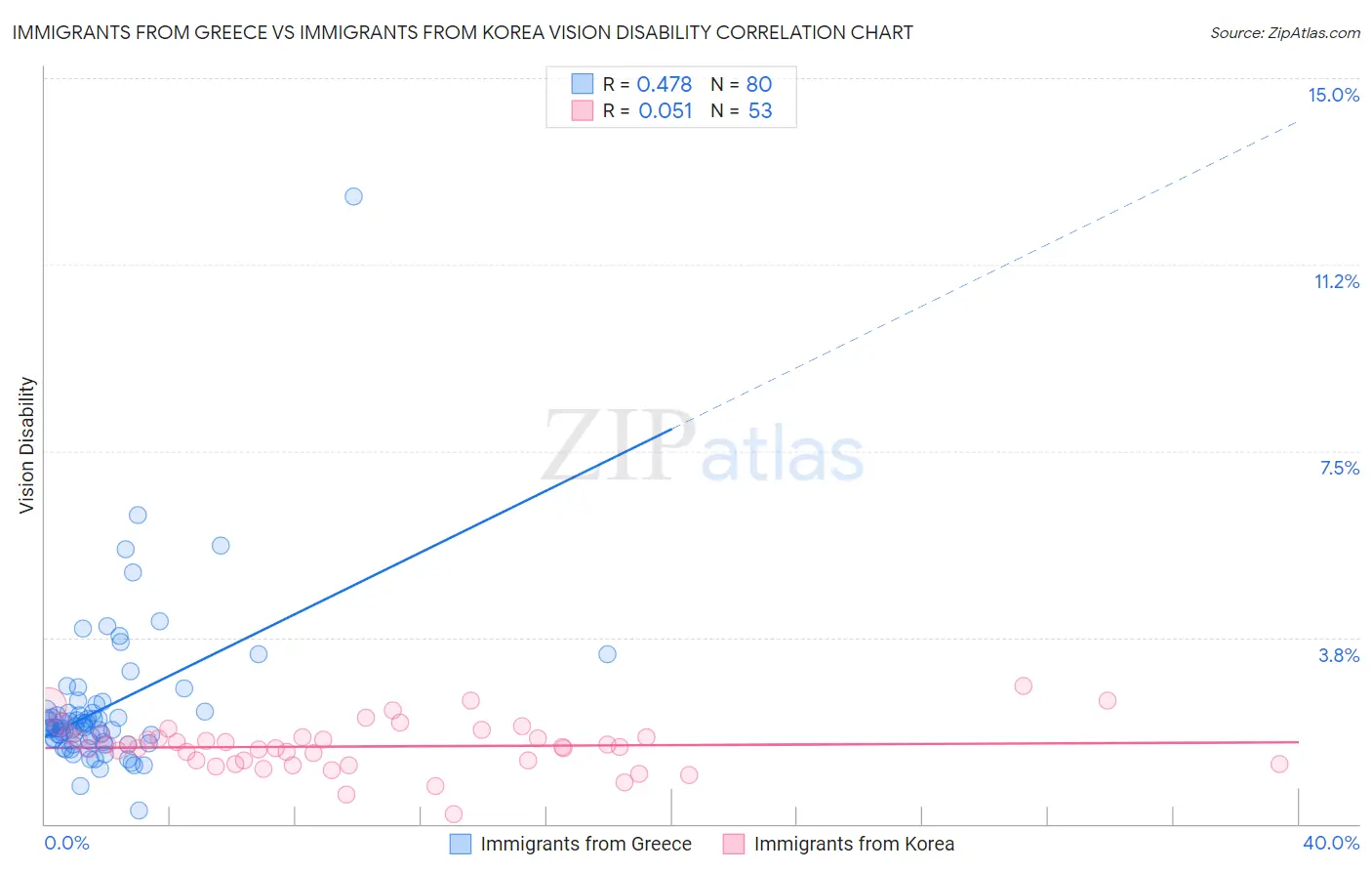 Immigrants from Greece vs Immigrants from Korea Vision Disability