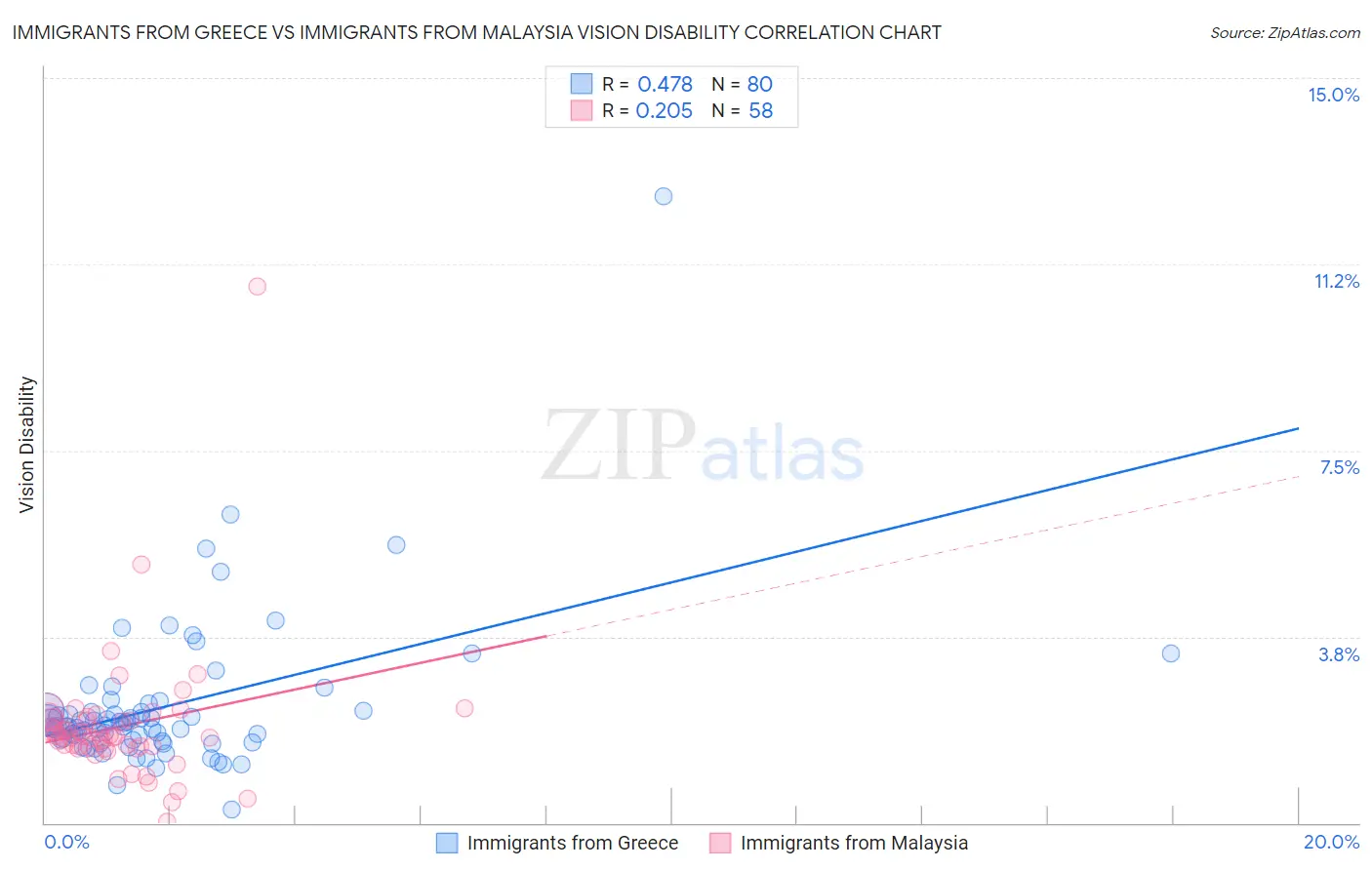 Immigrants from Greece vs Immigrants from Malaysia Vision Disability