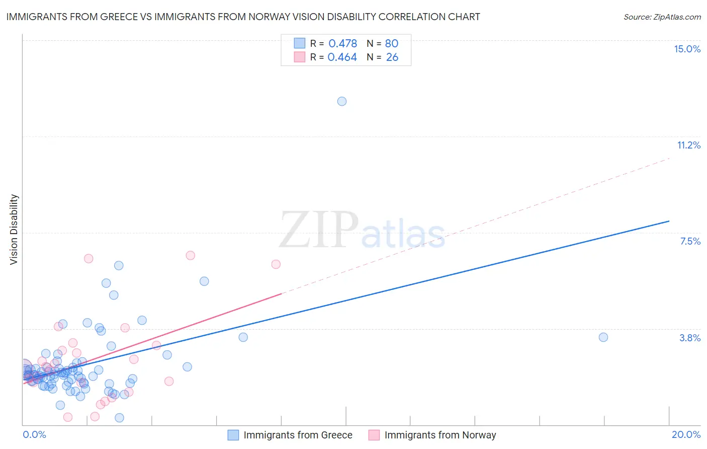 Immigrants from Greece vs Immigrants from Norway Vision Disability