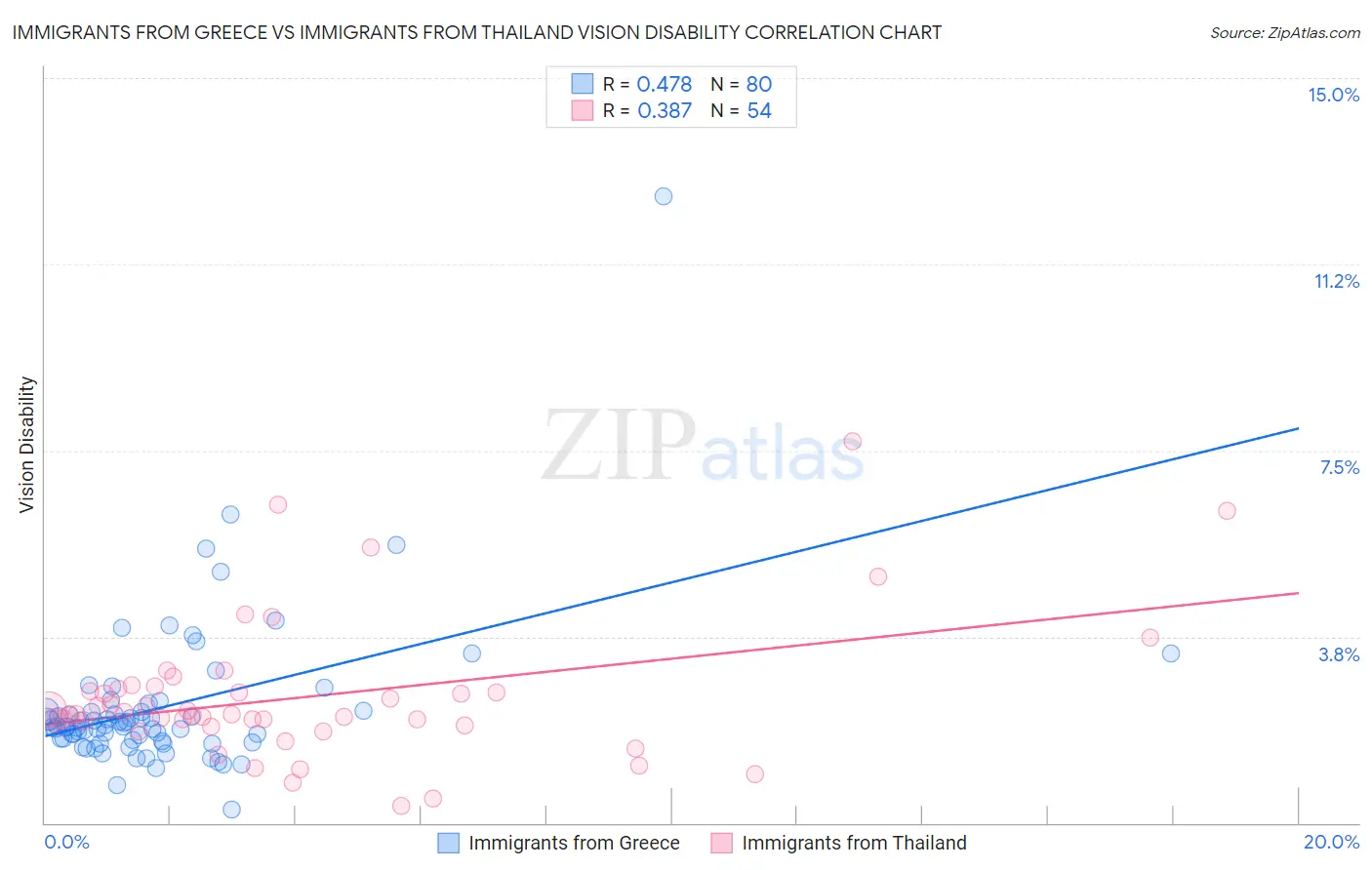 Immigrants from Greece vs Immigrants from Thailand Vision Disability