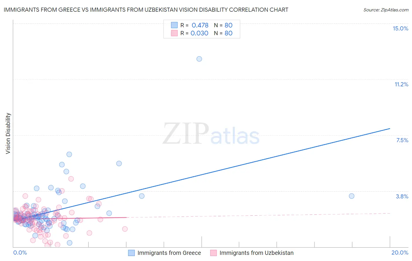 Immigrants from Greece vs Immigrants from Uzbekistan Vision Disability