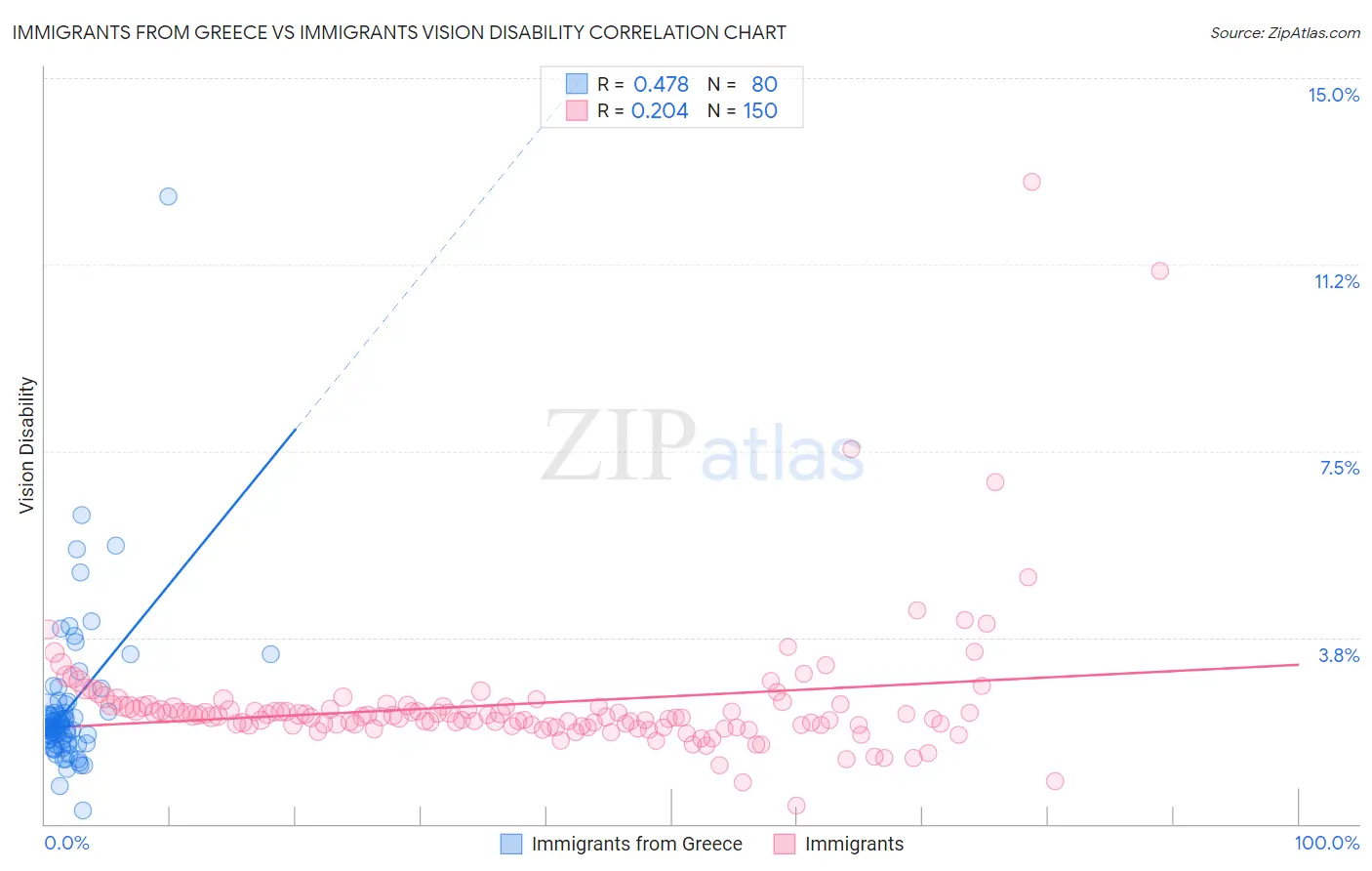 Immigrants from Greece vs Immigrants Vision Disability