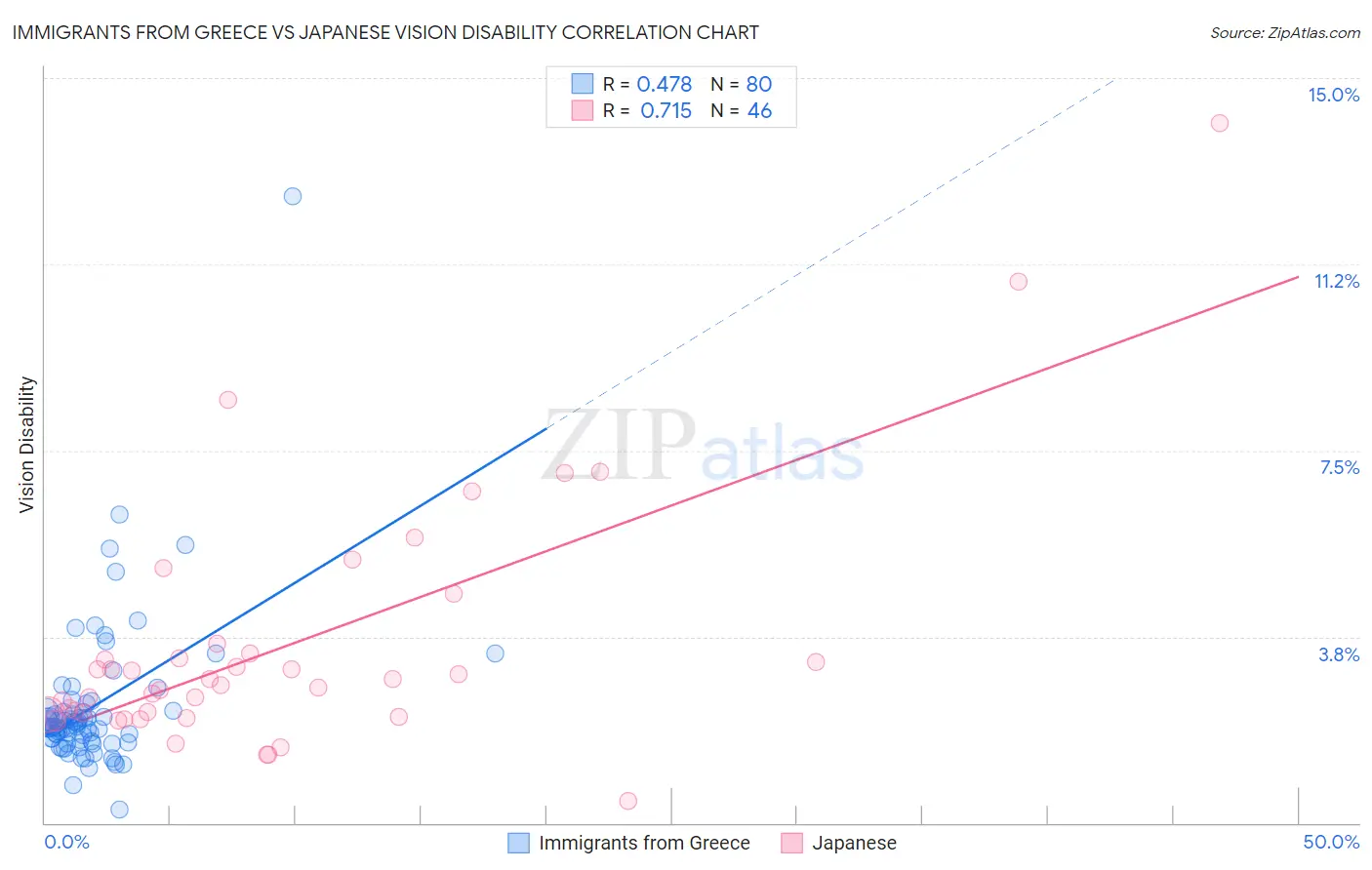 Immigrants from Greece vs Japanese Vision Disability