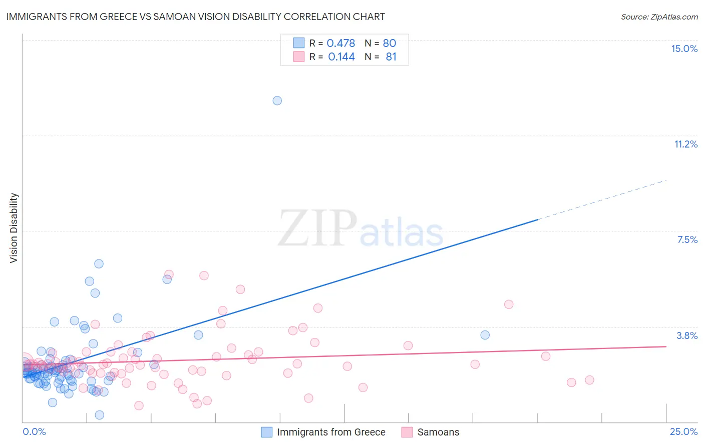 Immigrants from Greece vs Samoan Vision Disability