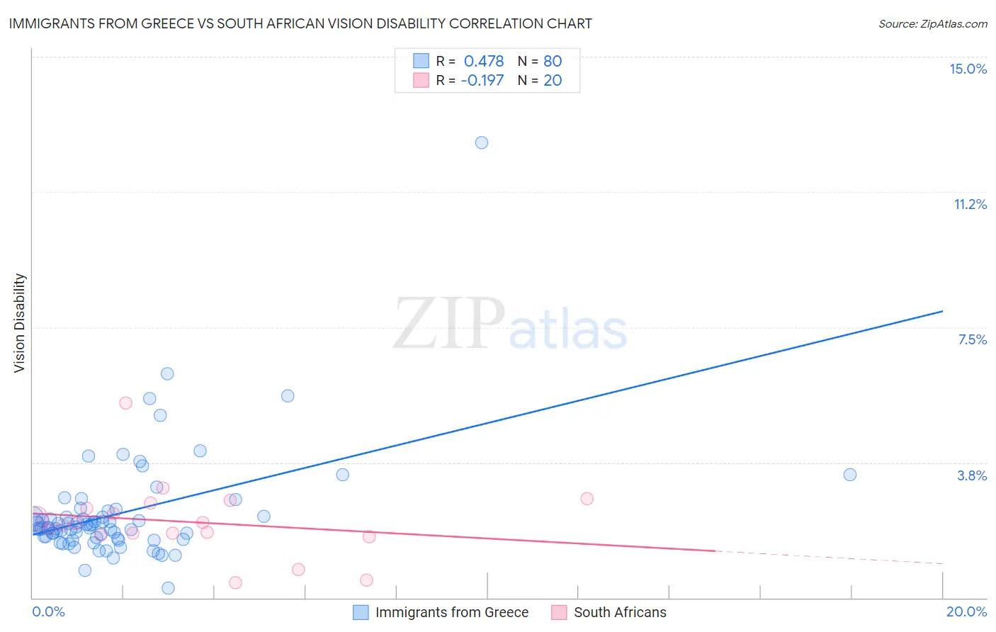 Immigrants from Greece vs South African Vision Disability