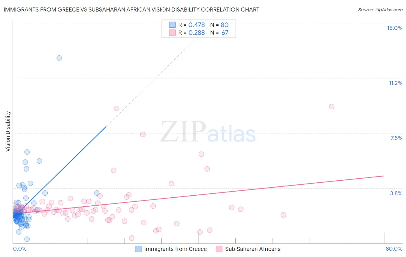 Immigrants from Greece vs Subsaharan African Vision Disability