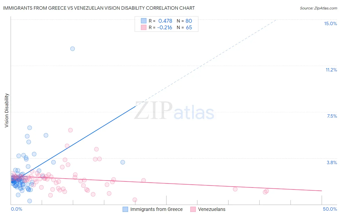 Immigrants from Greece vs Venezuelan Vision Disability