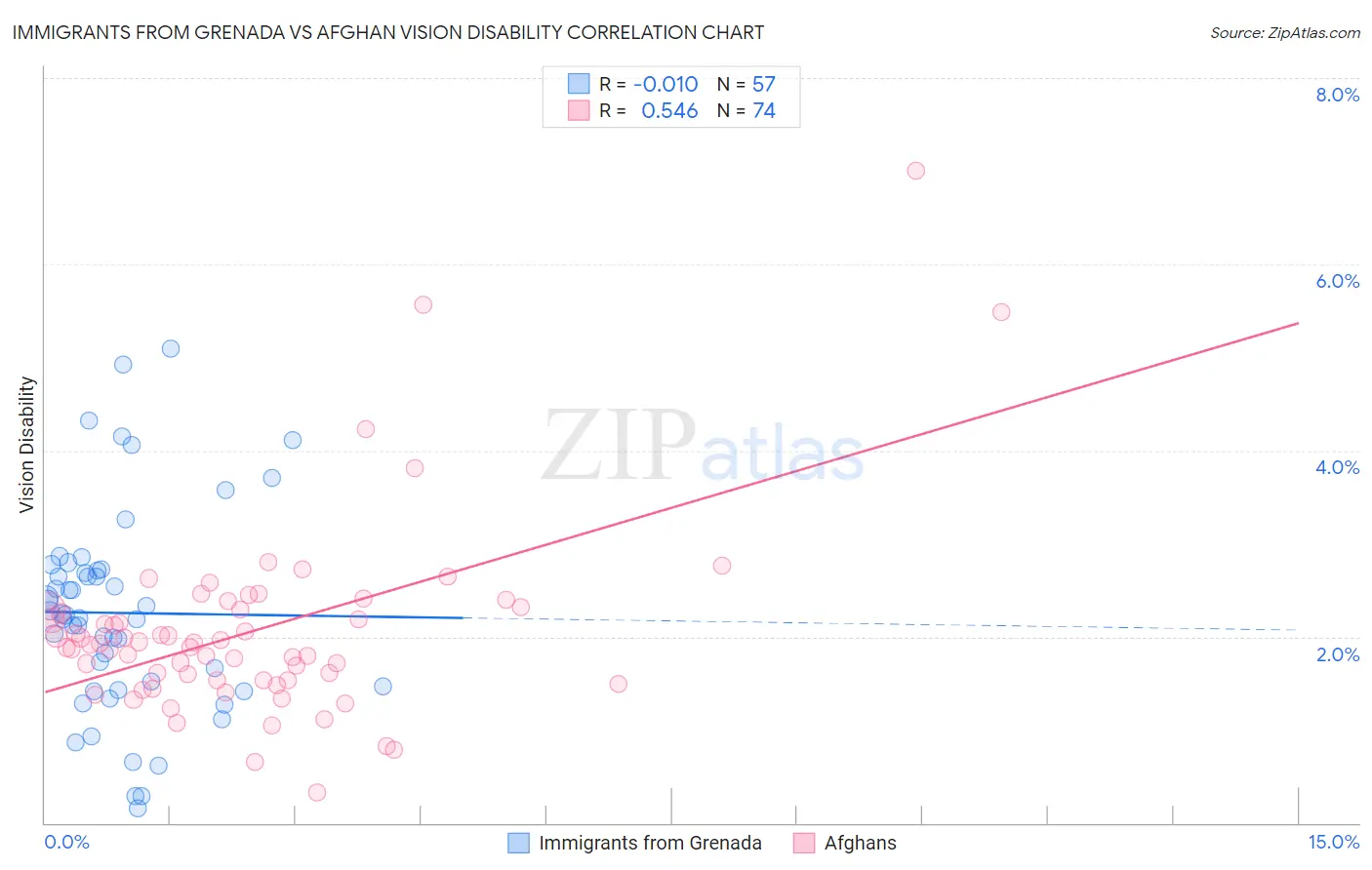 Immigrants from Grenada vs Afghan Vision Disability