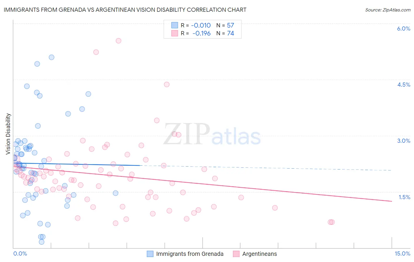 Immigrants from Grenada vs Argentinean Vision Disability