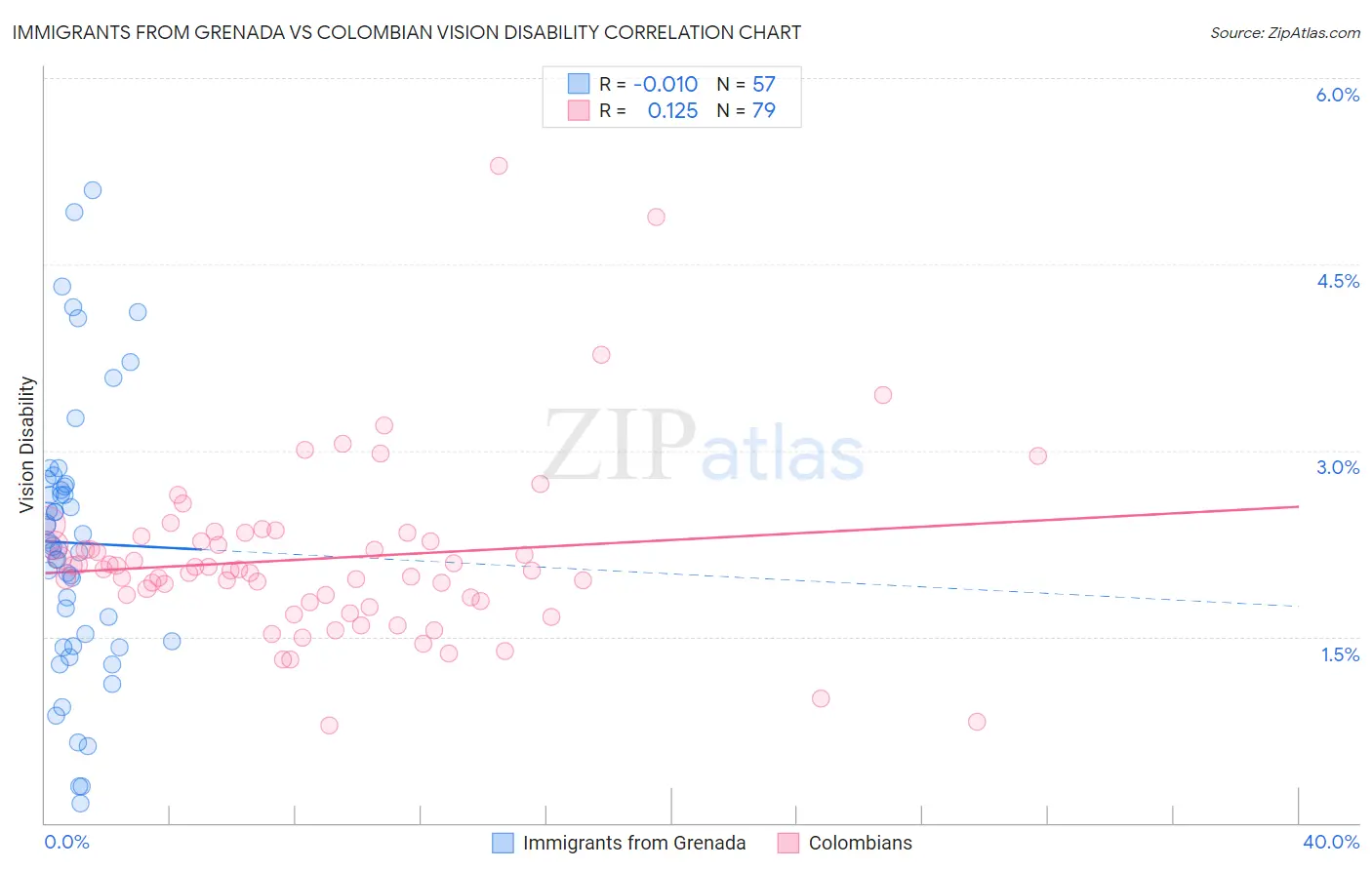 Immigrants from Grenada vs Colombian Vision Disability