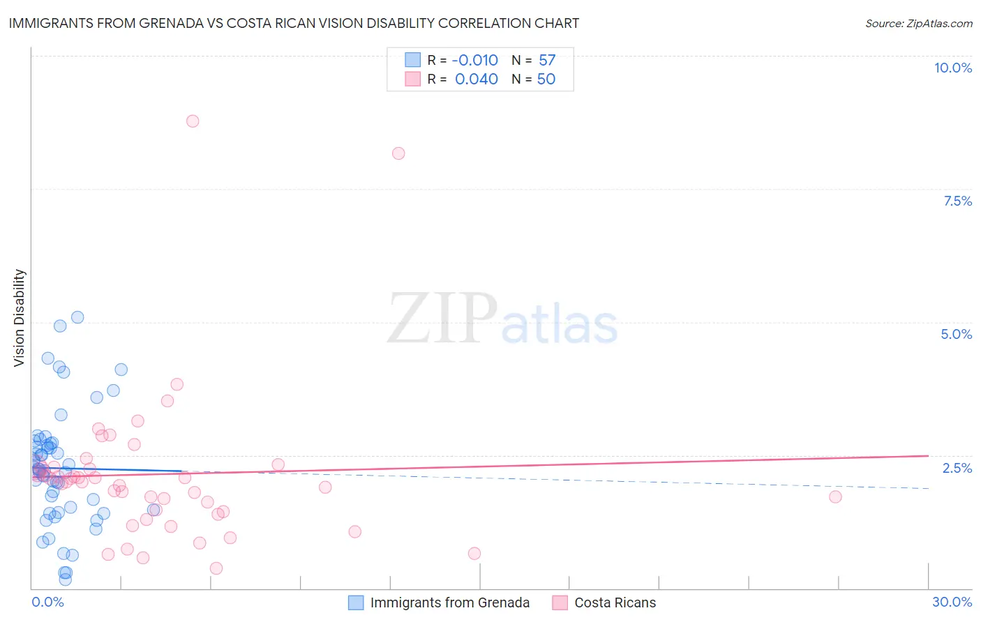 Immigrants from Grenada vs Costa Rican Vision Disability