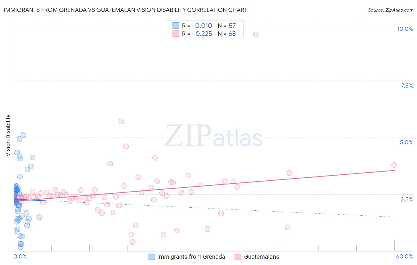 Immigrants from Grenada vs Guatemalan Vision Disability