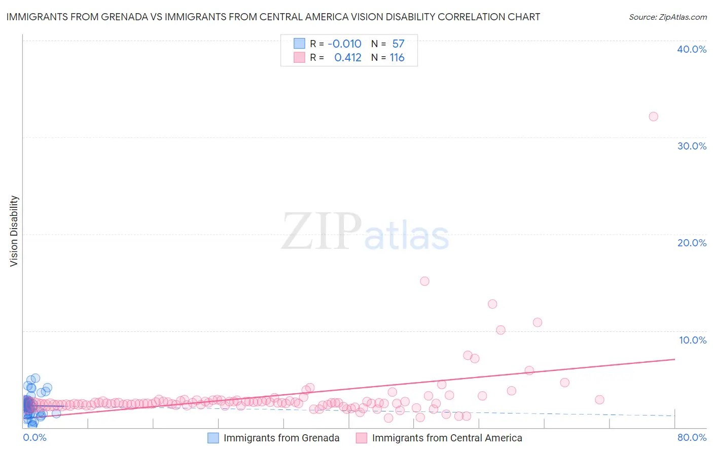 Immigrants from Grenada vs Immigrants from Central America Vision Disability