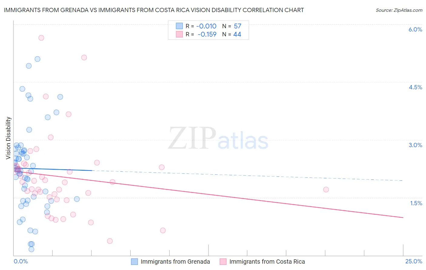 Immigrants from Grenada vs Immigrants from Costa Rica Vision Disability