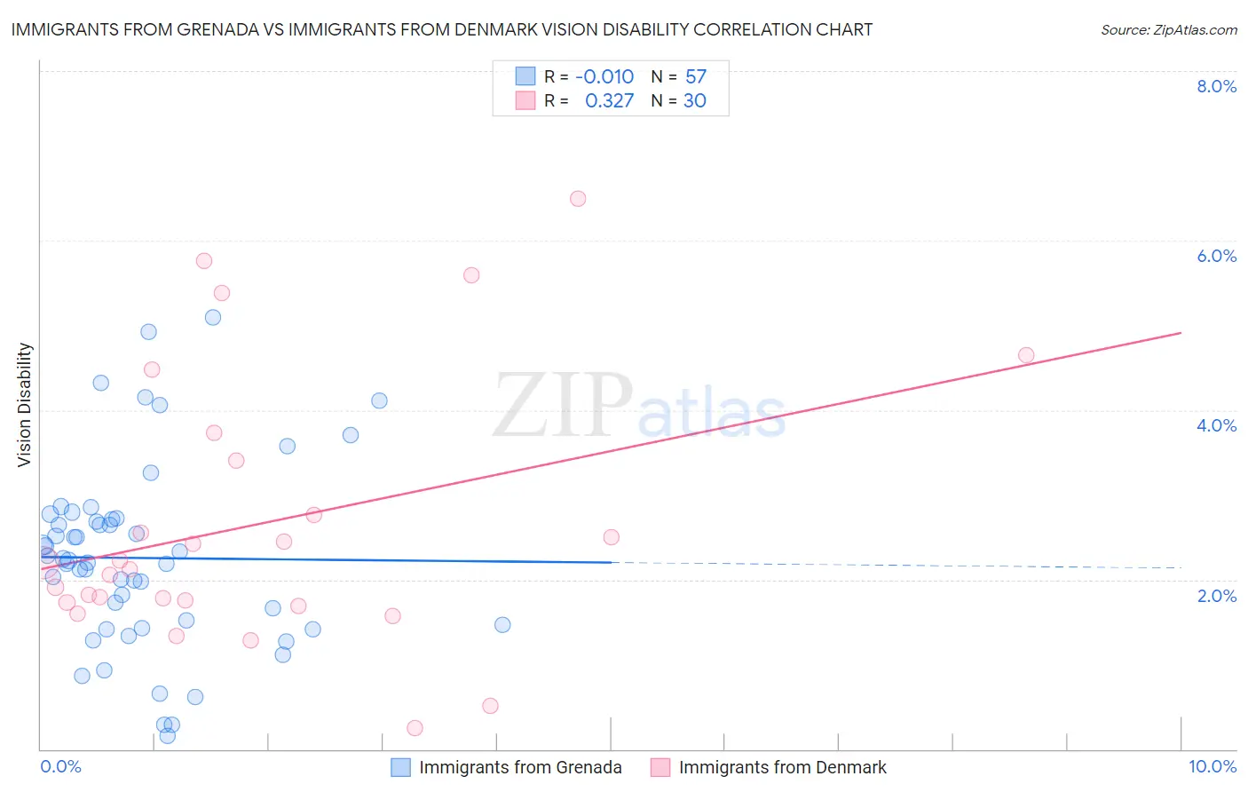 Immigrants from Grenada vs Immigrants from Denmark Vision Disability