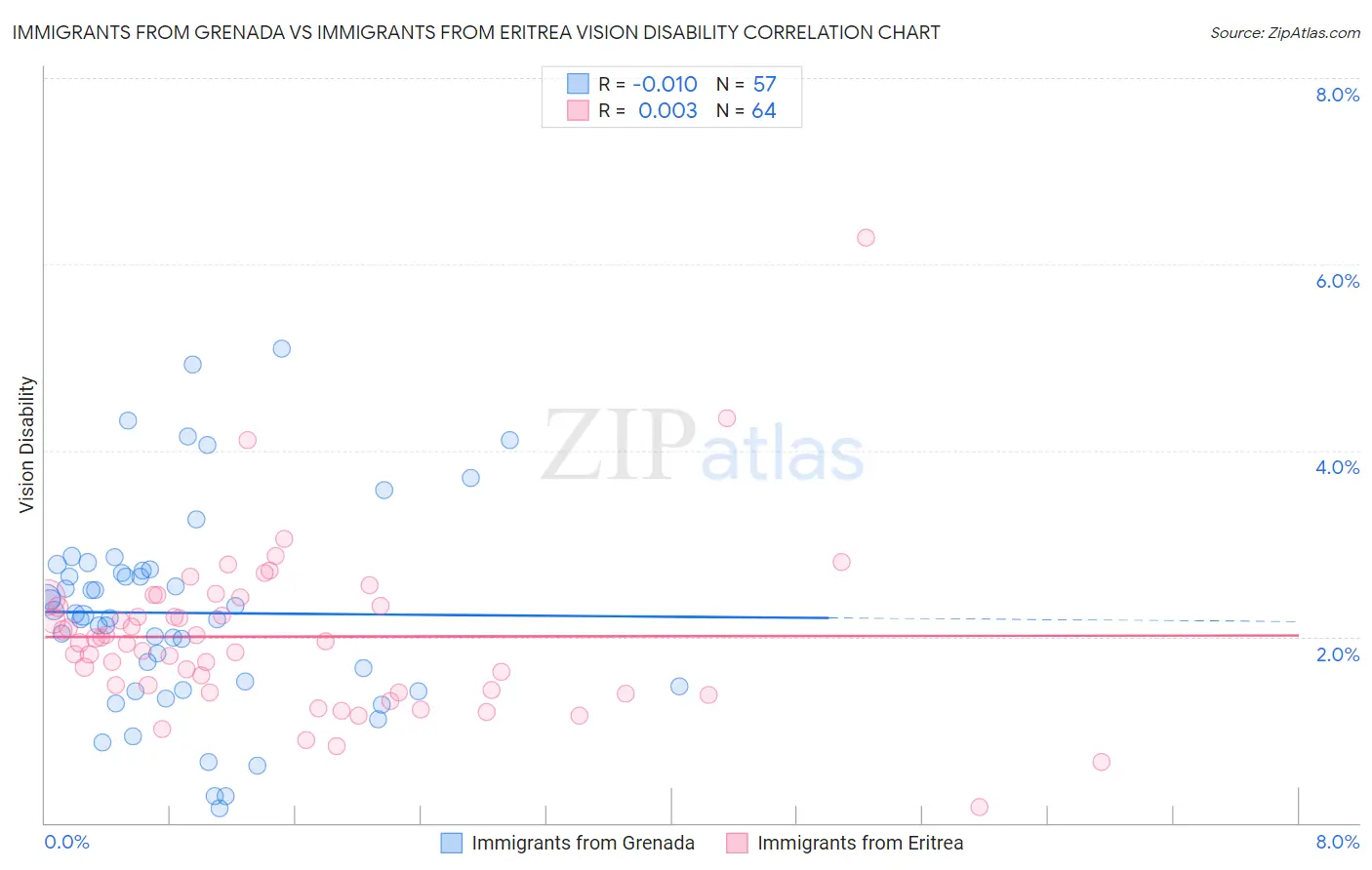 Immigrants from Grenada vs Immigrants from Eritrea Vision Disability