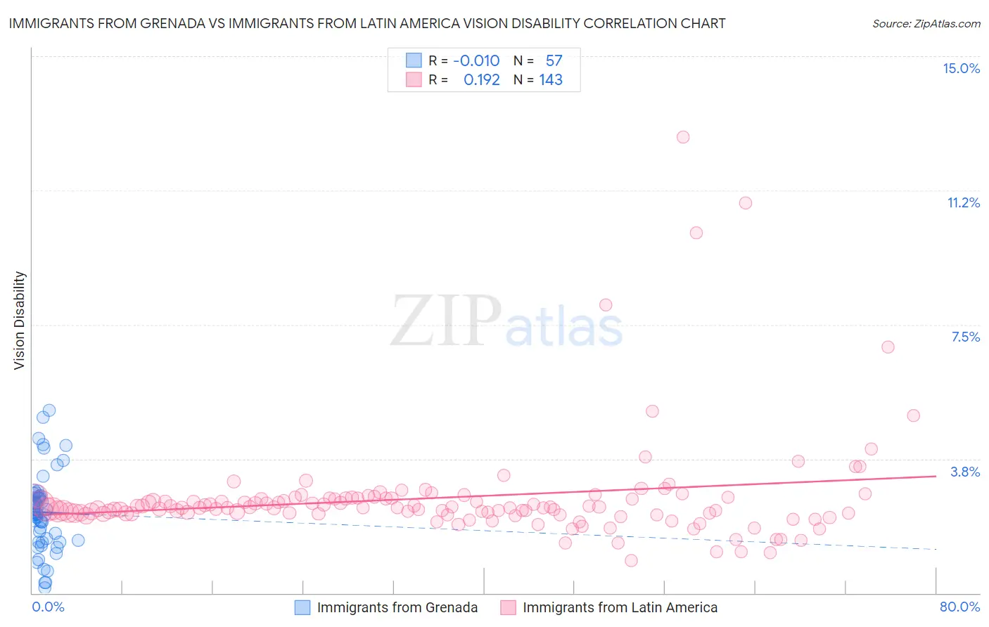 Immigrants from Grenada vs Immigrants from Latin America Vision Disability