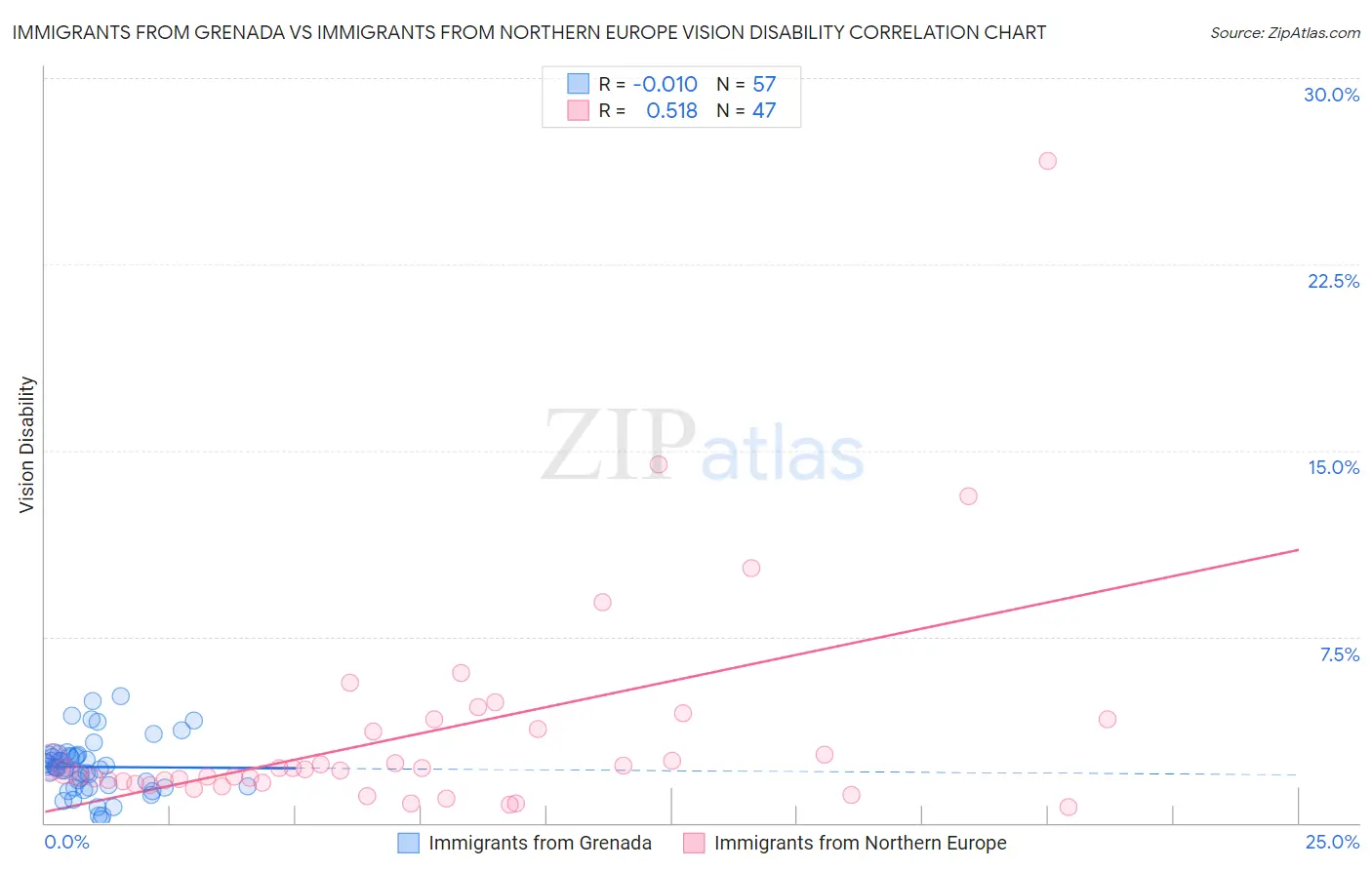 Immigrants from Grenada vs Immigrants from Northern Europe Vision Disability