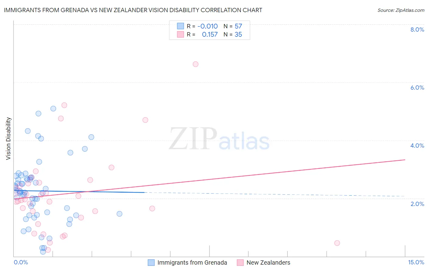 Immigrants from Grenada vs New Zealander Vision Disability