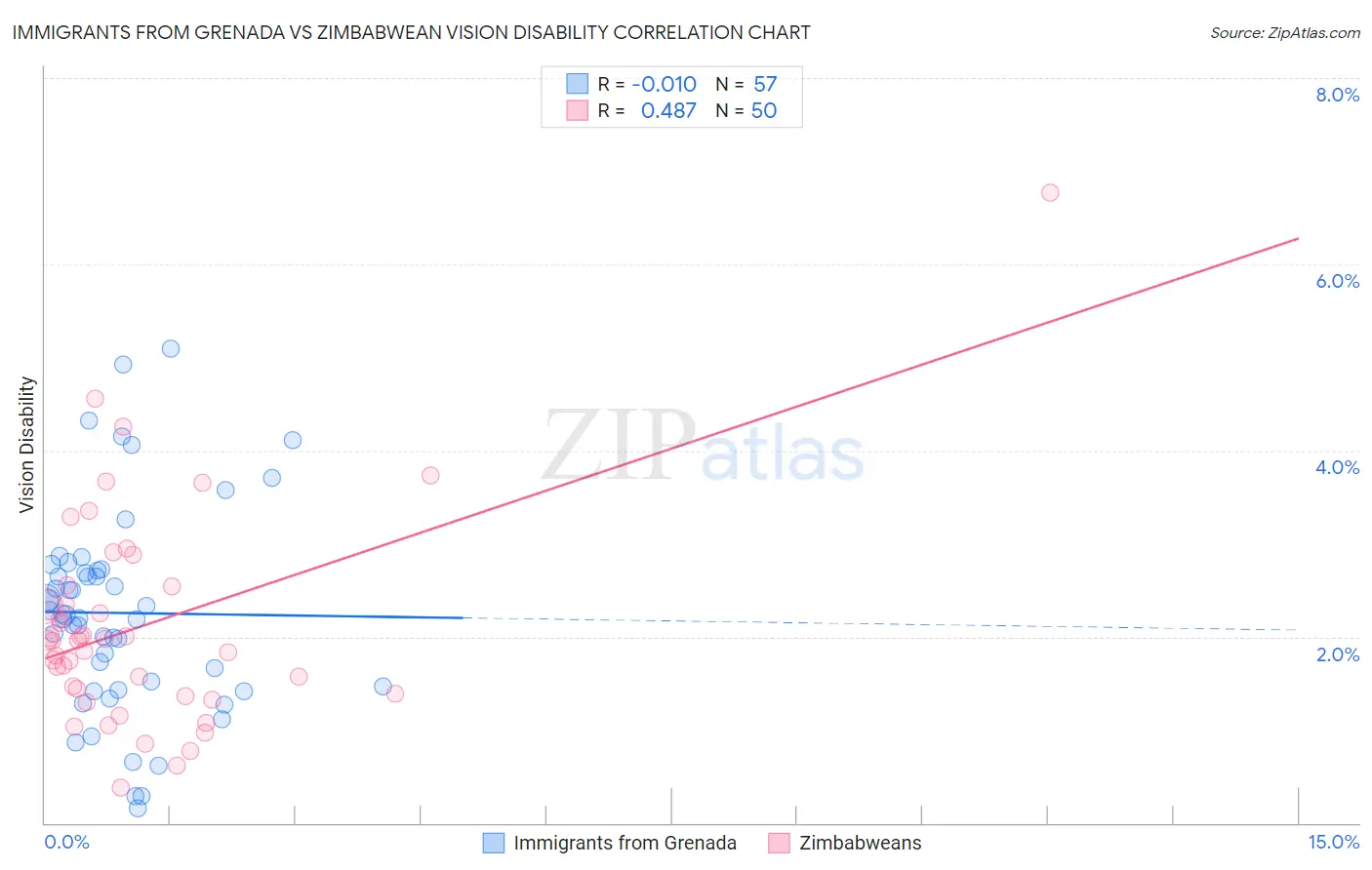 Immigrants from Grenada vs Zimbabwean Vision Disability