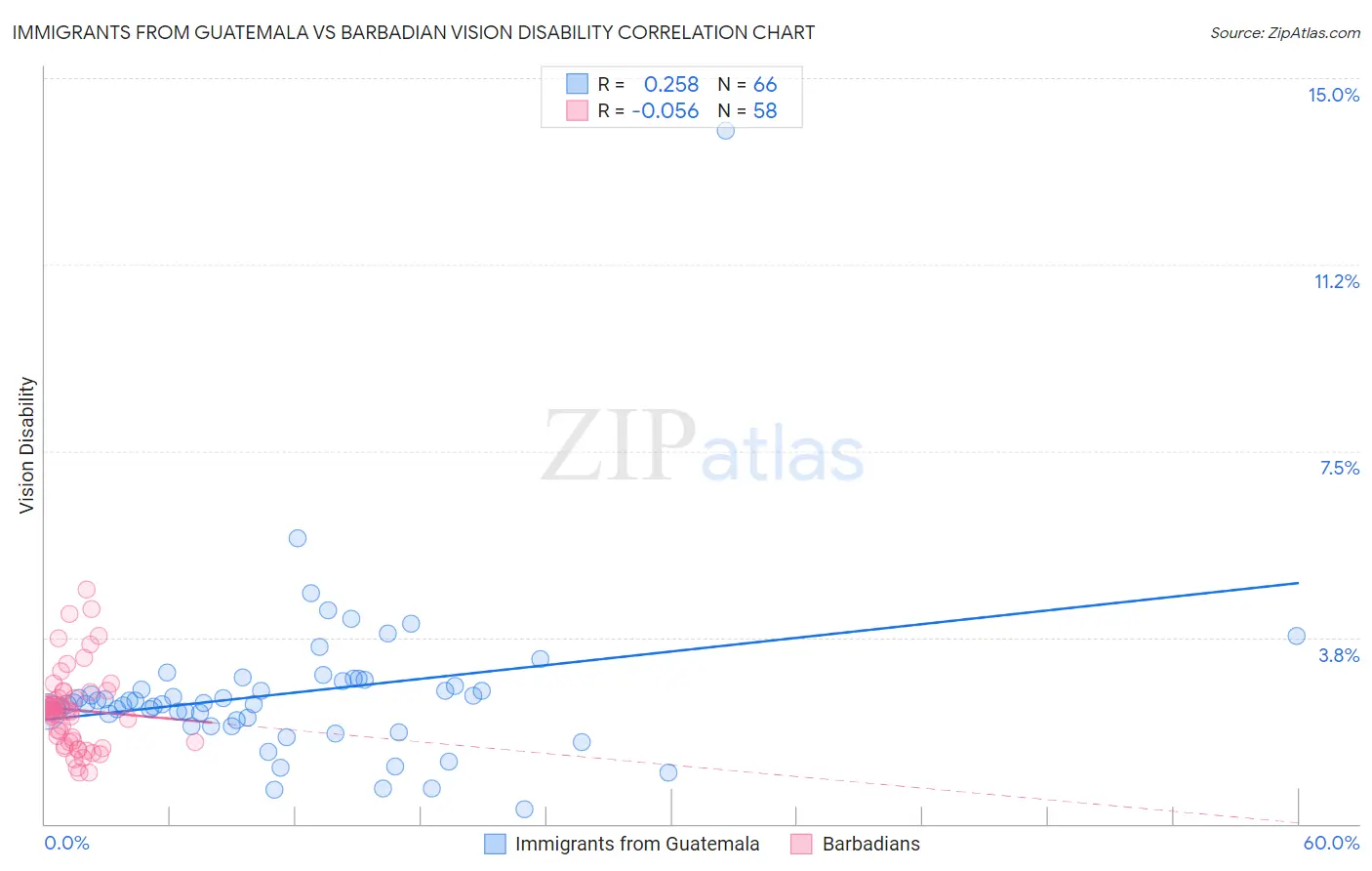 Immigrants from Guatemala vs Barbadian Vision Disability