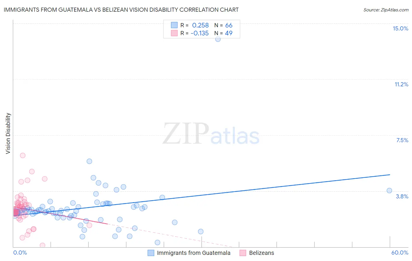 Immigrants from Guatemala vs Belizean Vision Disability