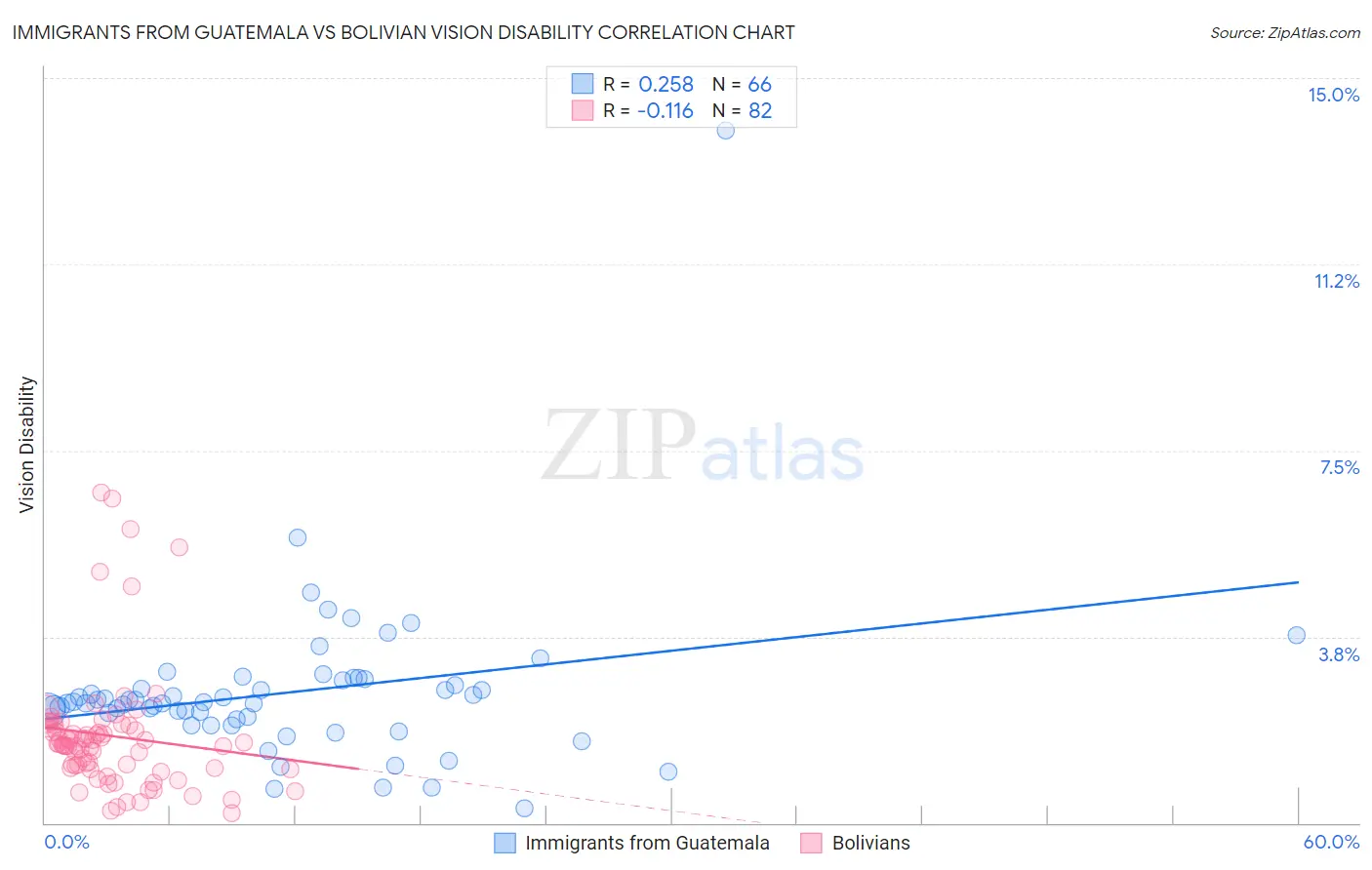 Immigrants from Guatemala vs Bolivian Vision Disability