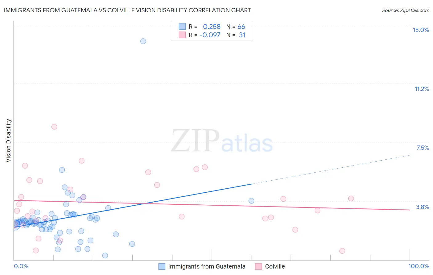 Immigrants from Guatemala vs Colville Vision Disability