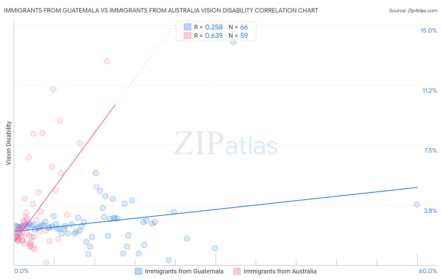 Immigrants from Guatemala vs Immigrants from Australia Vision Disability