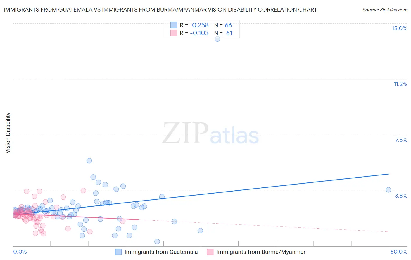 Immigrants from Guatemala vs Immigrants from Burma/Myanmar Vision Disability