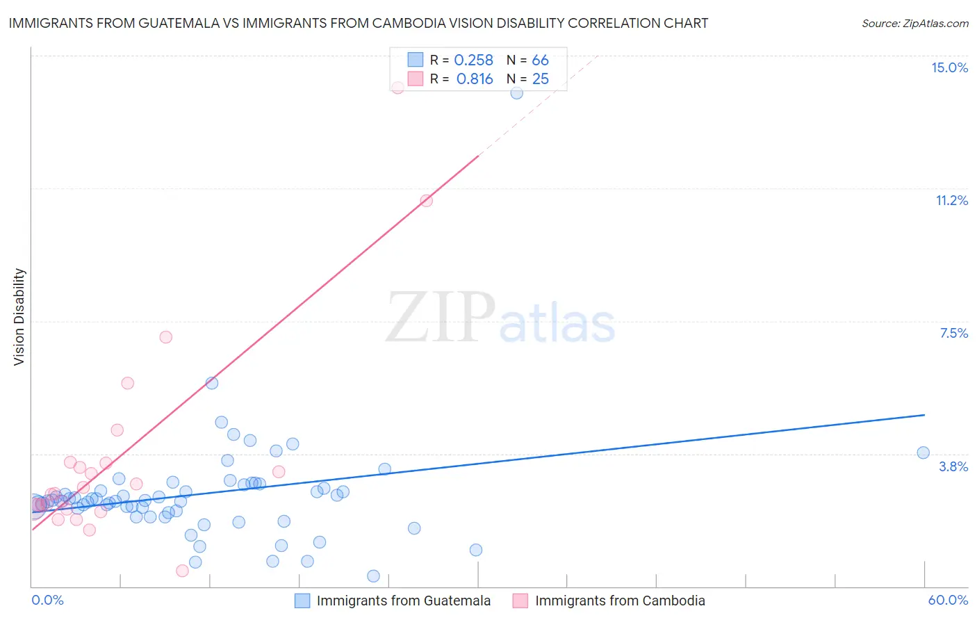 Immigrants from Guatemala vs Immigrants from Cambodia Vision Disability