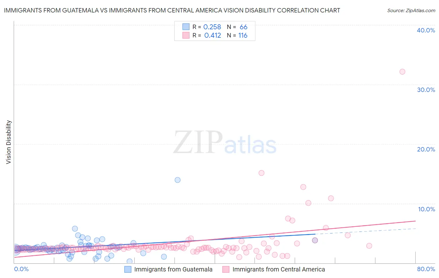 Immigrants from Guatemala vs Immigrants from Central America Vision Disability