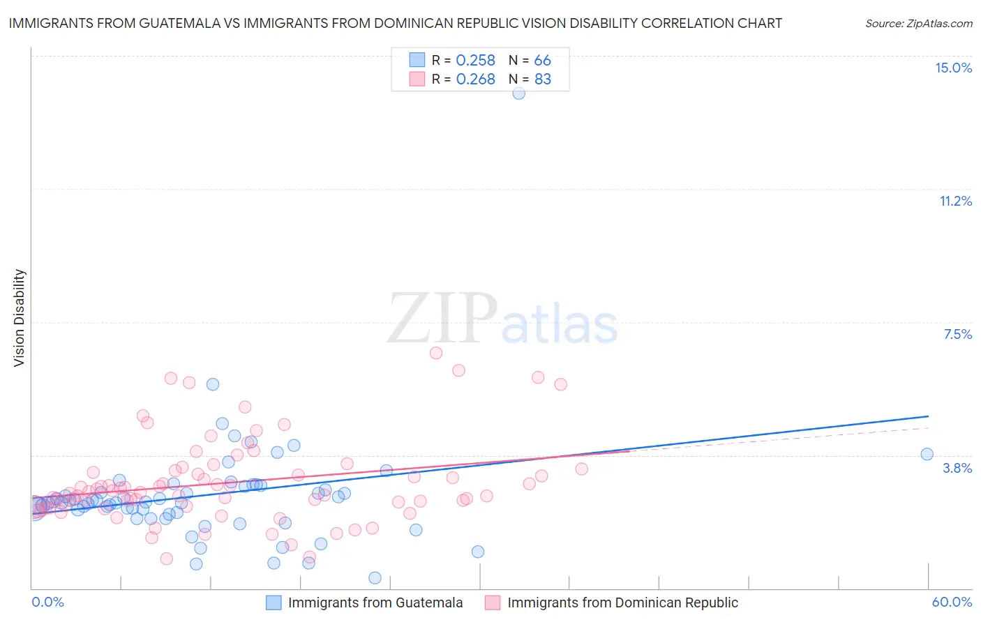 Immigrants from Guatemala vs Immigrants from Dominican Republic Vision Disability