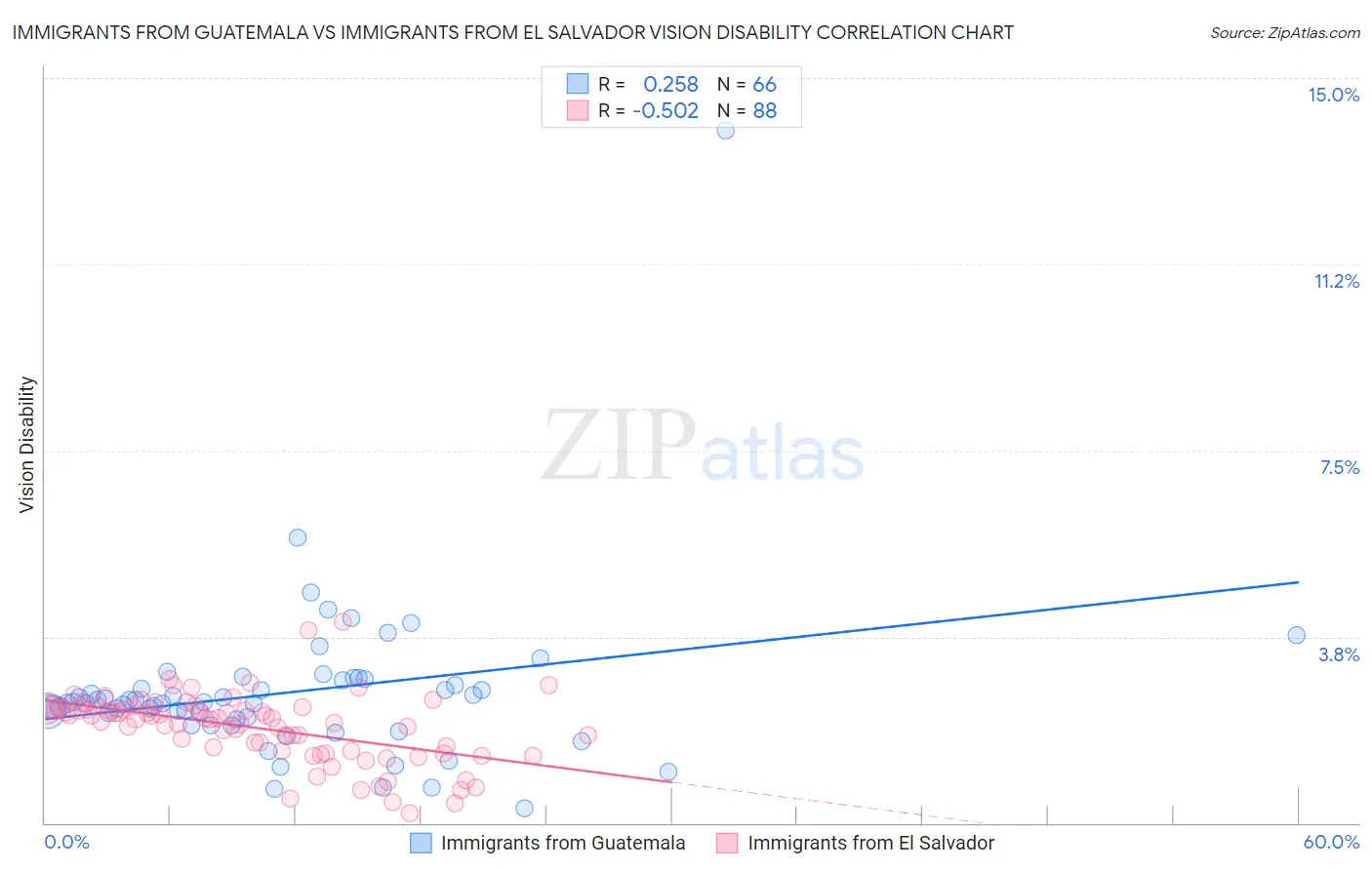 Immigrants from Guatemala vs Immigrants from El Salvador Vision Disability
