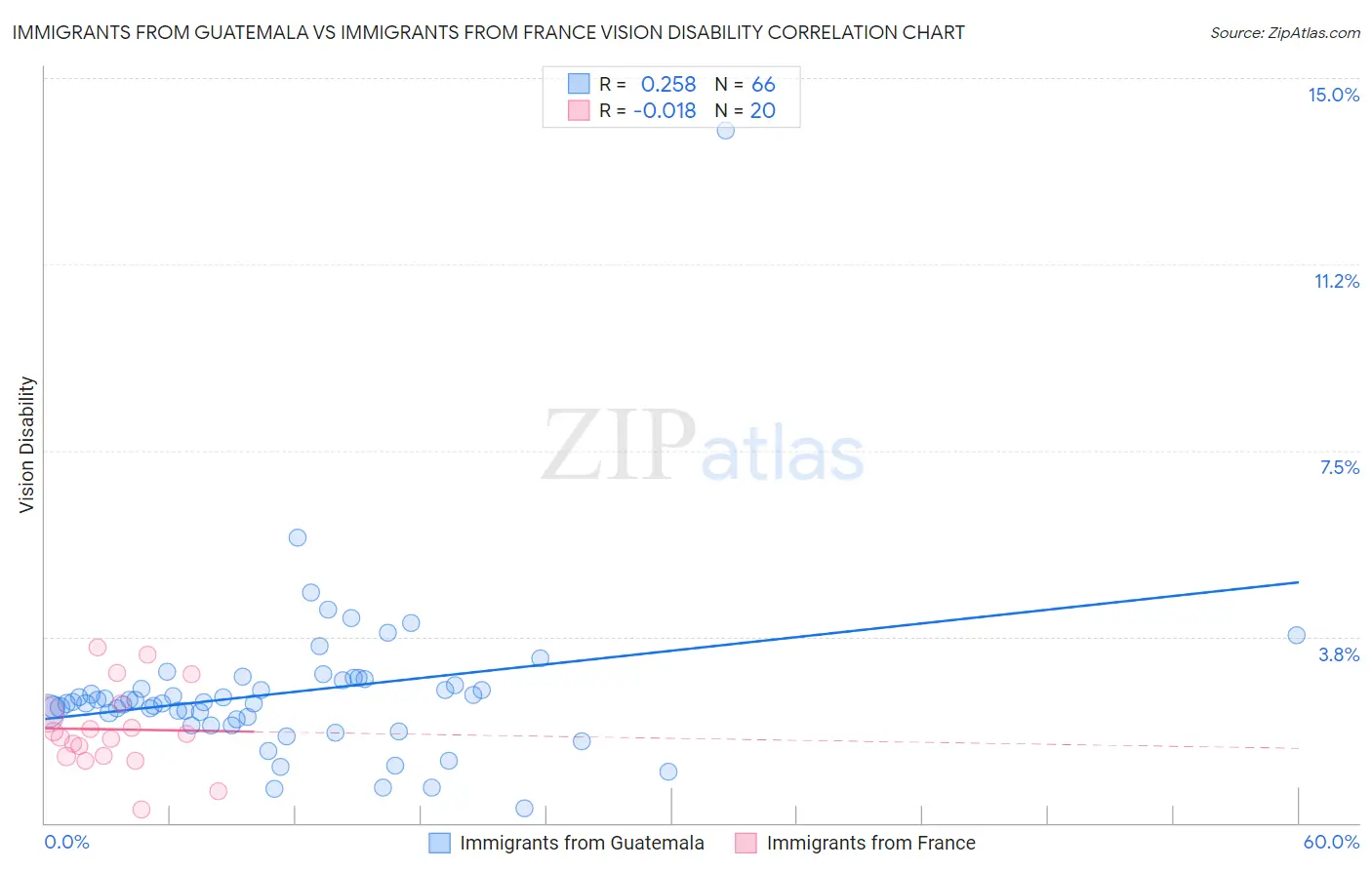 Immigrants from Guatemala vs Immigrants from France Vision Disability