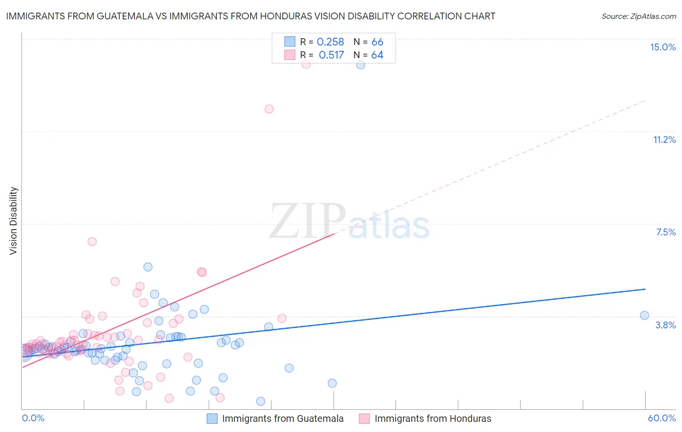 Immigrants from Guatemala vs Immigrants from Honduras Vision Disability