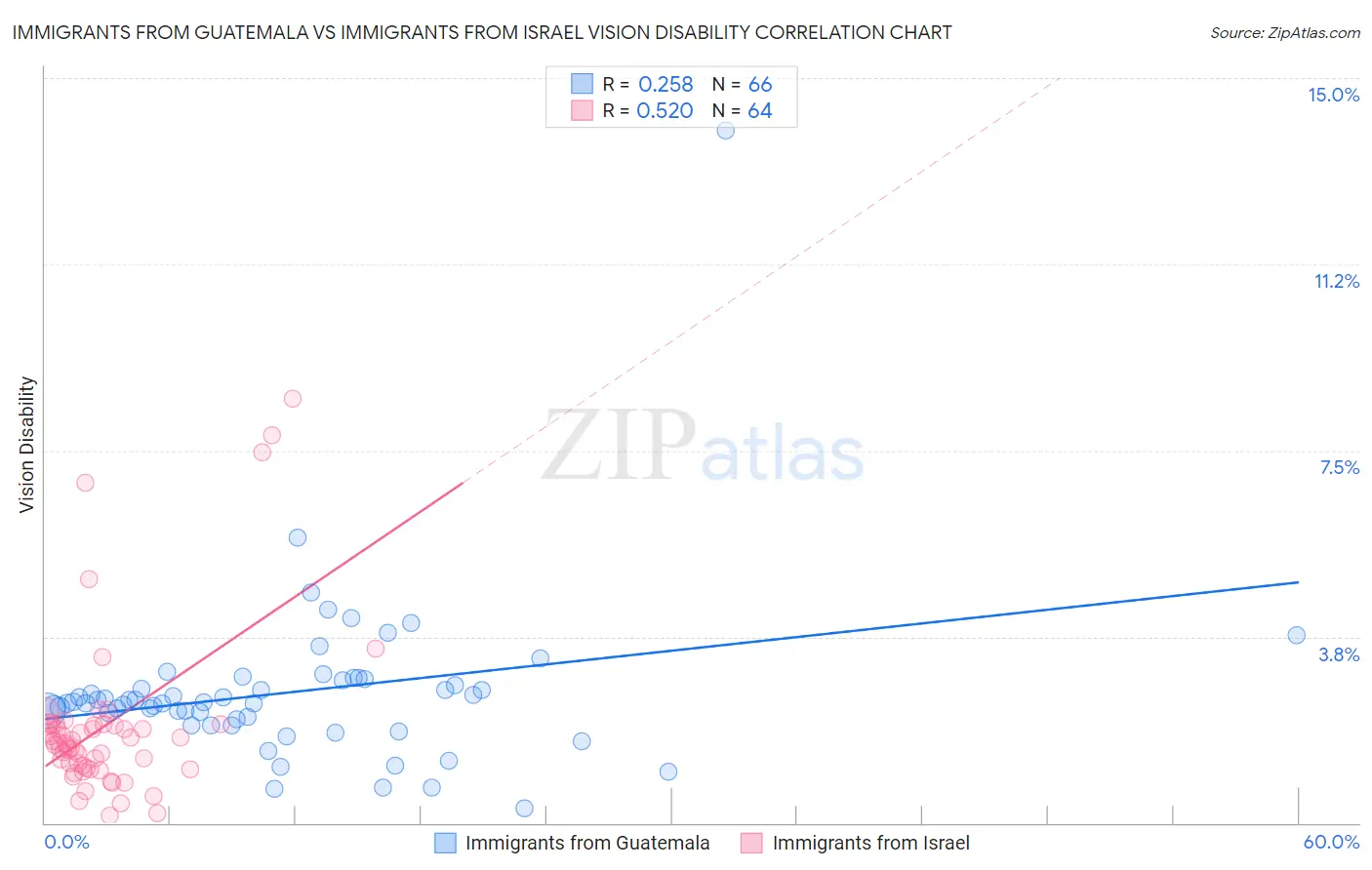 Immigrants from Guatemala vs Immigrants from Israel Vision Disability