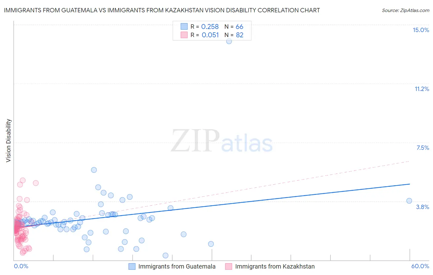 Immigrants from Guatemala vs Immigrants from Kazakhstan Vision Disability