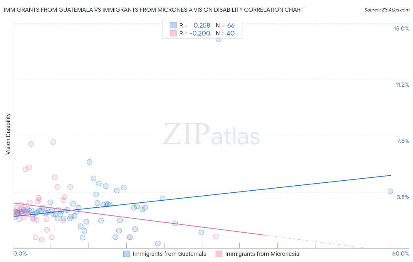 Immigrants from Guatemala vs Immigrants from Micronesia Vision Disability