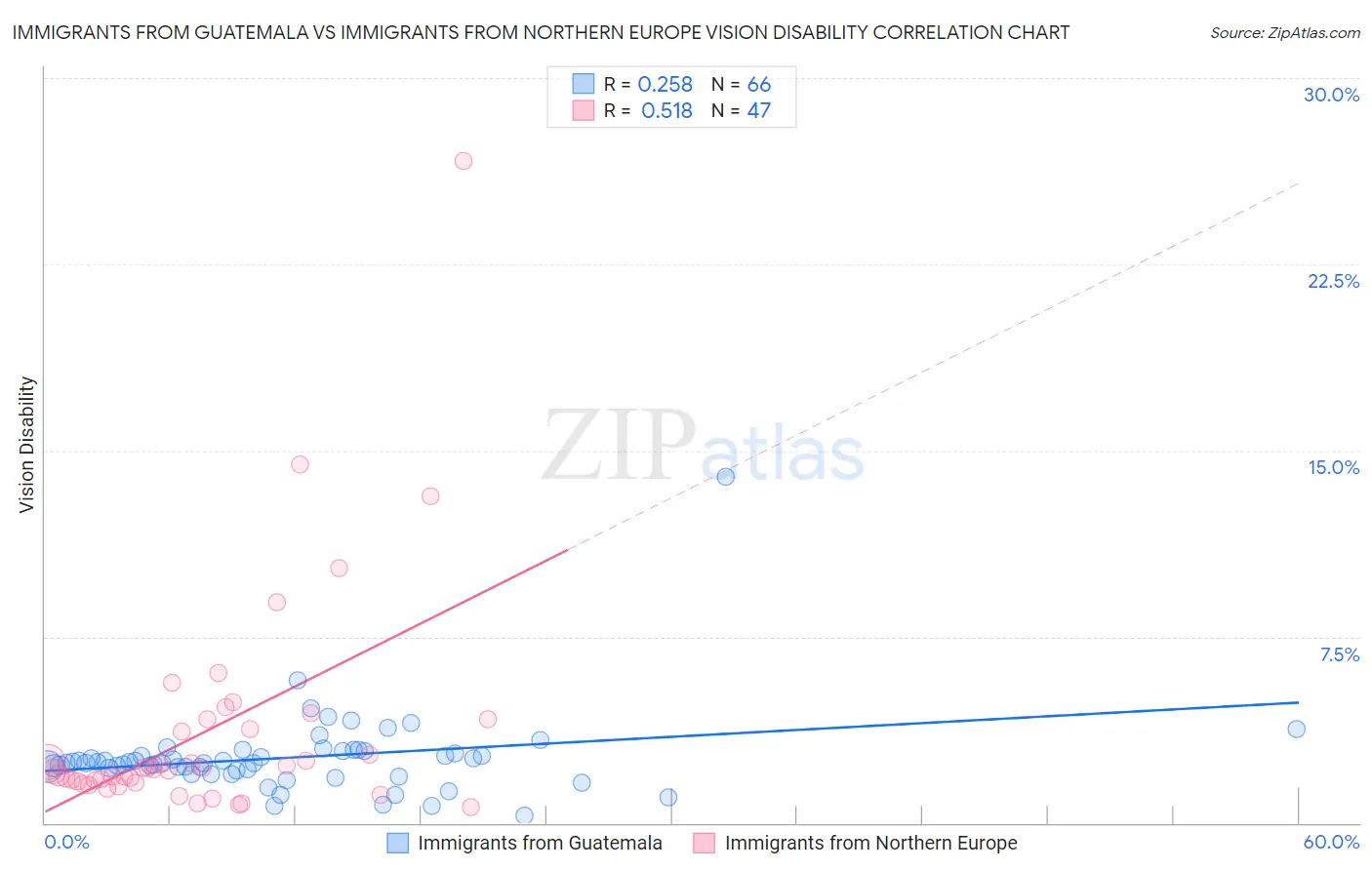 Immigrants from Guatemala vs Immigrants from Northern Europe Vision Disability