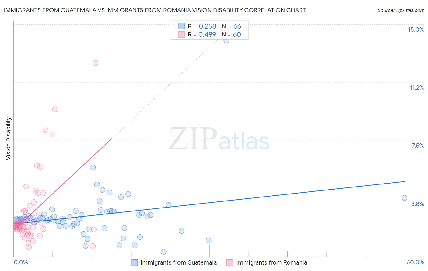 Immigrants from Guatemala vs Immigrants from Romania Vision Disability