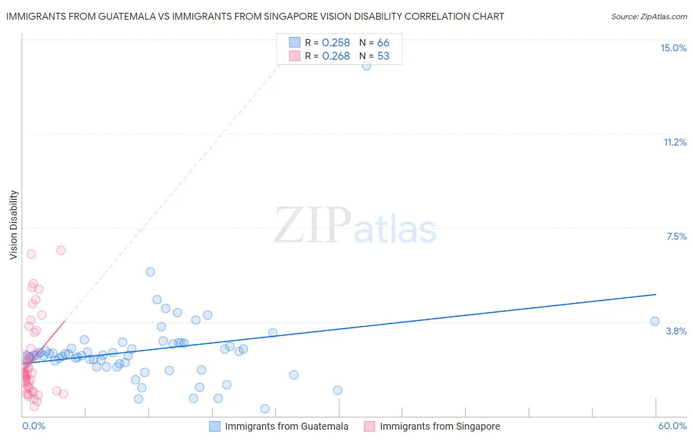 Immigrants from Guatemala vs Immigrants from Singapore Vision Disability