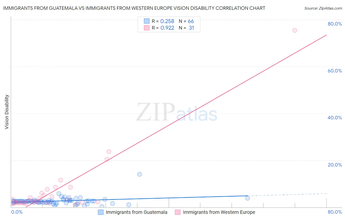 Immigrants from Guatemala vs Immigrants from Western Europe Vision Disability