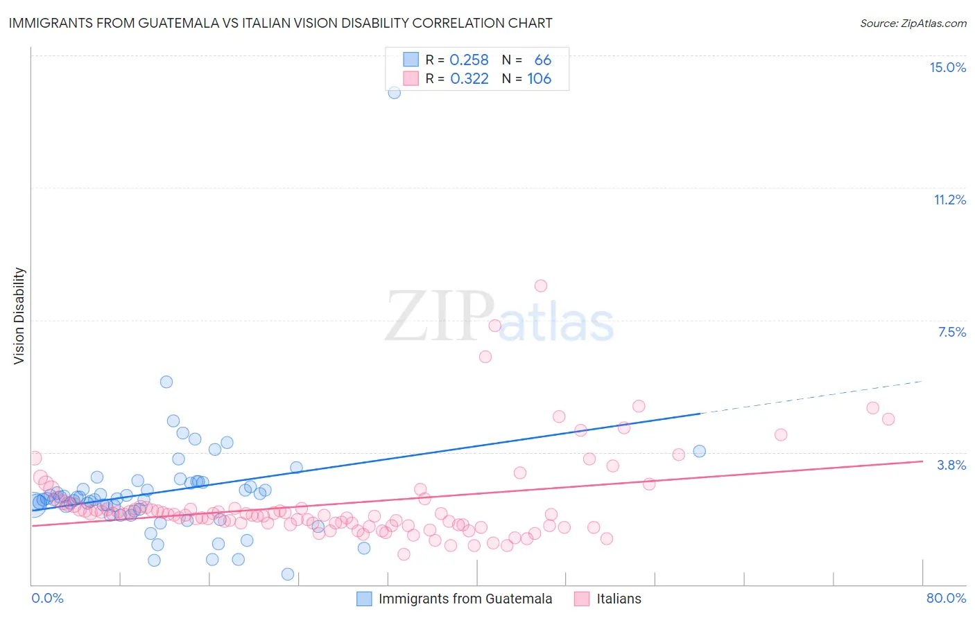 Immigrants from Guatemala vs Italian Vision Disability