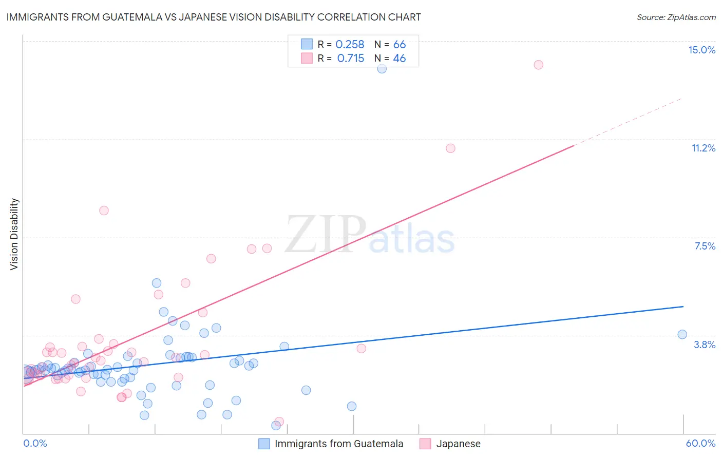 Immigrants from Guatemala vs Japanese Vision Disability